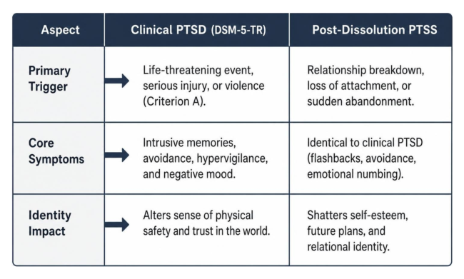 Comparison of PTSD and Post-Dissolution PTSS