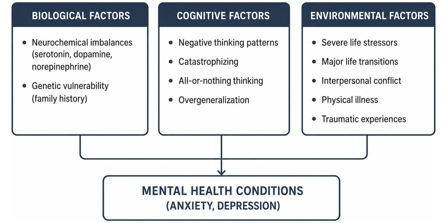 Diagram showing biological, cognitive, and environmental causes of mental health conditions