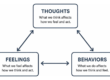 Diagram of the cognitive triangle showing the interconnected loop between thoughts, feelings, and behaviors
