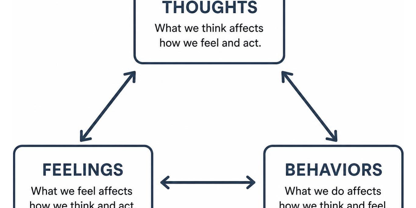 an-essential-guide-to-understanding-cognitive-behavioral-therapy-basics-image Diagram of the cognitive triangle showing the interconnected loop between thoughts, feelings, and behaviors