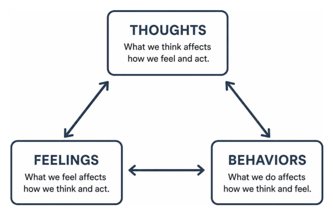 Diagram of the cognitive triangle showing the interconnected loop between thoughts, feelings, and behaviors