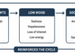 Cognitive behavioral therapy thought loop diagram connecting negative thoughts, low mood, and social withdrawal