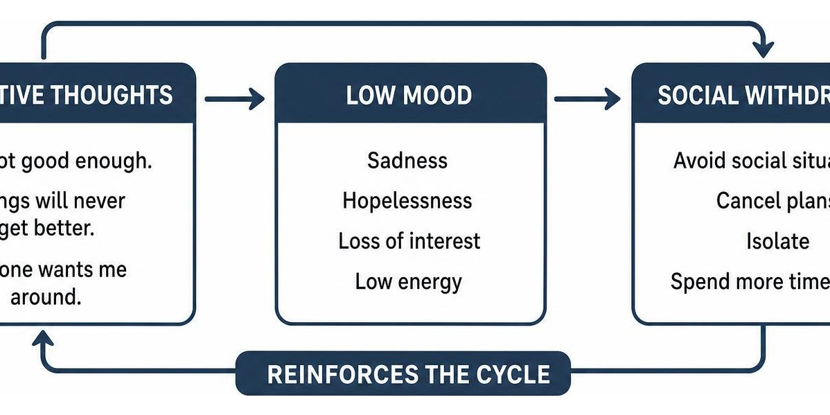 the-complete-guide-to-depression-therapy-options-image Cognitive behavioral therapy thought loop diagram connecting negative thoughts, low mood, and social withdrawal