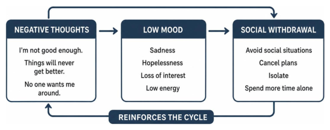 Cognitive behavioral therapy thought loop diagram connecting negative thoughts, low mood, and social withdrawal